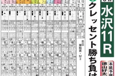 #西永予想
7/5 水沢11R #栗駒賞

 サンスポZBAT を参考に

本命は
2 プレシャスエース
叩き２戦目で本領を発揮に期待！

対抗は
4 サ...